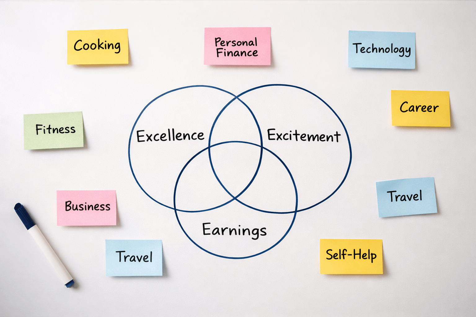 A clean whiteboard displays a Venn diagram with three overlapping blue circles labeled “Excellence,” “Excitement,” and “Earnings.” Colorful sticky notes surround the diagram, each representing a niche: “Business,” “Technology,” “Health,” “Online Marketing,” “Real Estate,” “Travel,” “Fitness,” and “Self-Improvement.” A red marker rests on the left edge of the whiteboard and a blue marker lies at the bottom right. The layout is neat and organized, visually connecting niche ideas to the intersecting themes of skill, passion, and profitability.