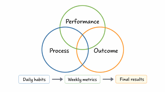 A clean three-circle Venn diagram on a white background shows overlapping rings labeled “Process” (blue), “Performance” (green), and “Outcome” (orange). Below the diagram, three rectangular boxes are connected with right-facing arrows. The first box reads “Daily habits,” leading to “Weekly metrics,” and finally to “Final results,” visually illustrating a step-by-step progression from consistent actions to measurable performance and ultimate outcomes.