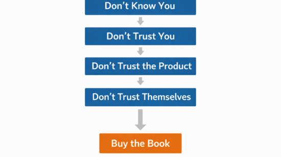 A simple vertical funnel diagram displays five stacked blocks. The top four blue blocks represent stages of customer hesitation: “Don’t Know You,” “Don’t Trust You,” “Don’t Trust the Product,” and “Don’t Trust Themselves.” Each block is connected by a gray downward arrow. At the bottom, an orange block labeled “Buy the Book” signifies the conversion goal. The design is clean, with bold white text and a white background for clarity and focus.
