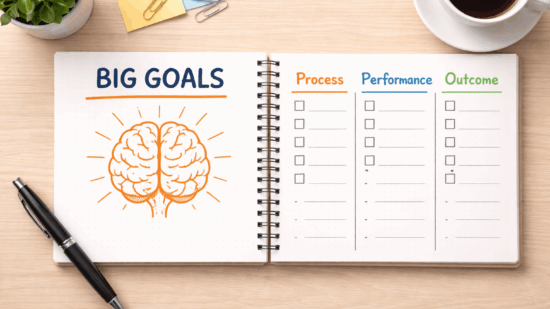 A clean flat-lay image of an open spiral notebook on a light wooden desk. The left page features a bold heading that reads “BIG GOALS” above a bright orange brain sketch radiating lines like rays of light. The right page is divided into three vertical columns labeled “Process” (in orange), “Performance” (in blue), and “Outcome” (in green), each with checkbox lists underneath. A black pen rests on the notebook, and nearby are a cup of black coffee, a small green plant, and pastel sticky notes with paper clips, creating an organized and motivational workspace scene.