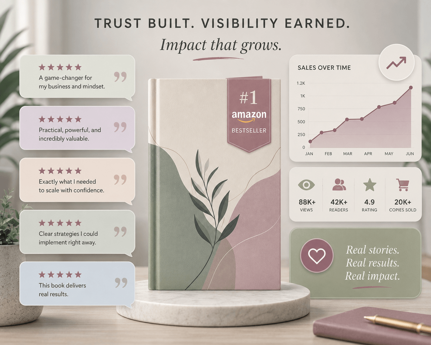 A bestselling book is displayed with star review comments, growth analytics, reader stats, and trust symbols to show how reviews build visibility and credibility for book sales.